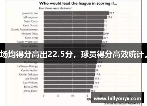 场均得分高出22.5分，球员得分高效统计。